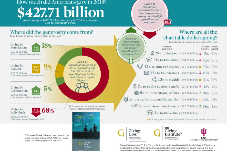 The 2019 Giving Usa Report Trends In Perspective Renpsg - 